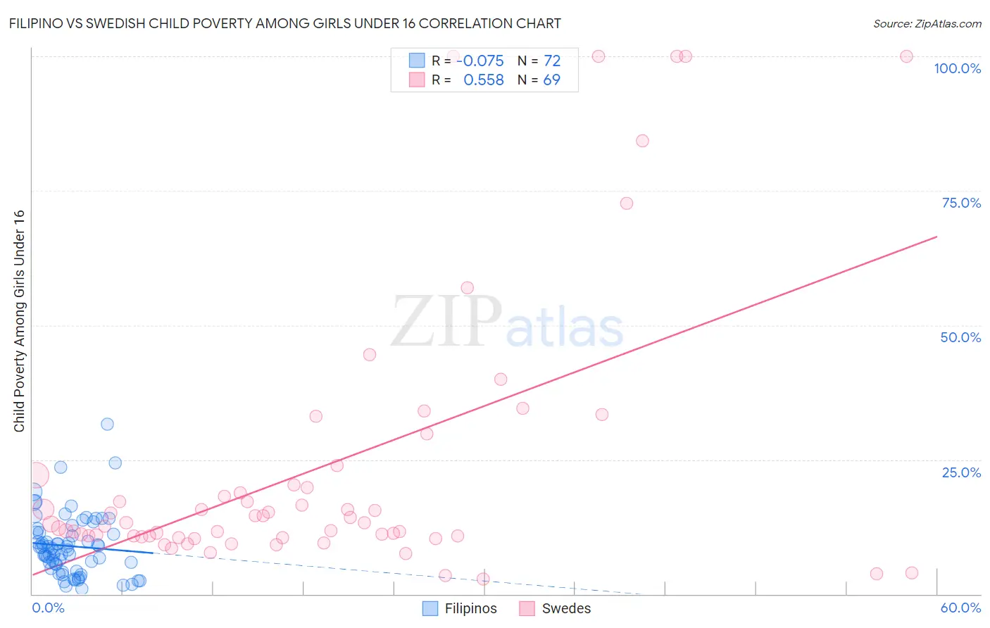 Filipino vs Swedish Child Poverty Among Girls Under 16