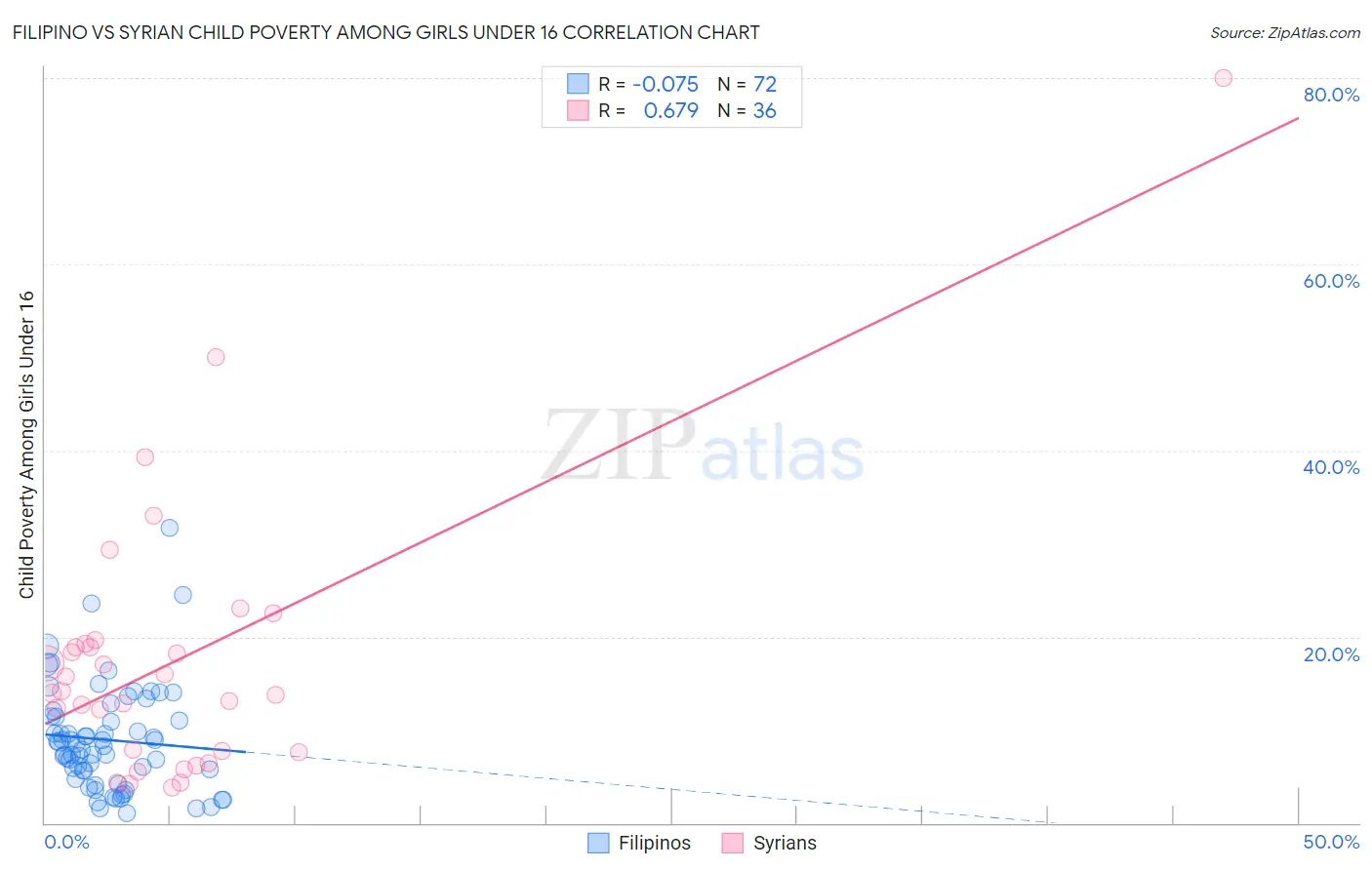 Filipino vs Syrian Child Poverty Among Girls Under 16