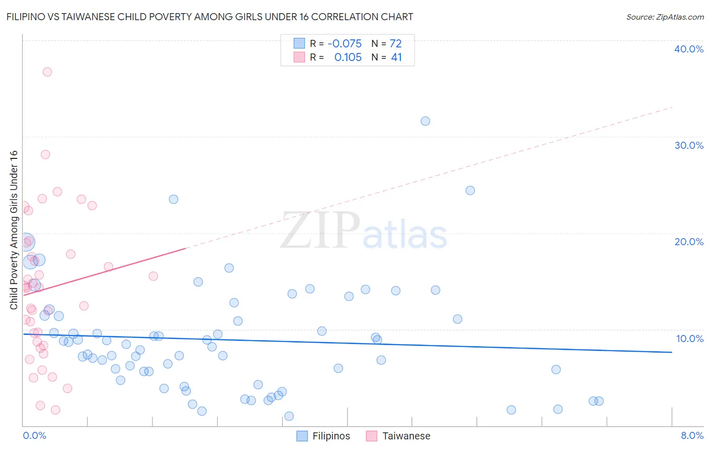 Filipino vs Taiwanese Child Poverty Among Girls Under 16