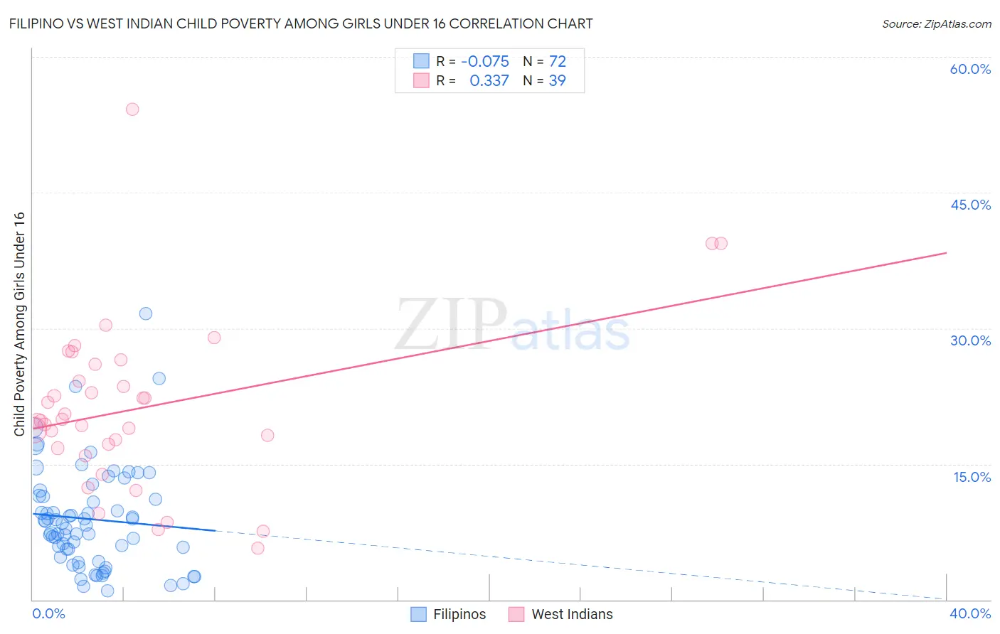 Filipino vs West Indian Child Poverty Among Girls Under 16