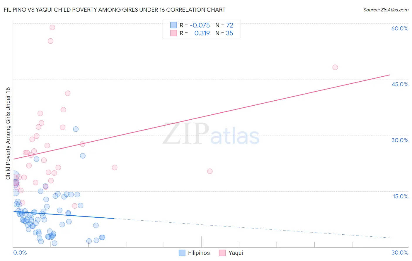 Filipino vs Yaqui Child Poverty Among Girls Under 16