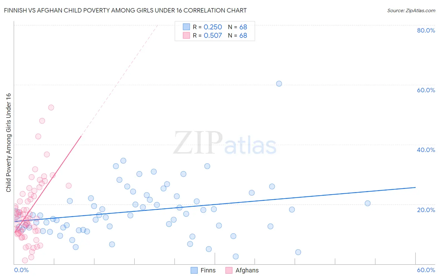 Finnish vs Afghan Child Poverty Among Girls Under 16