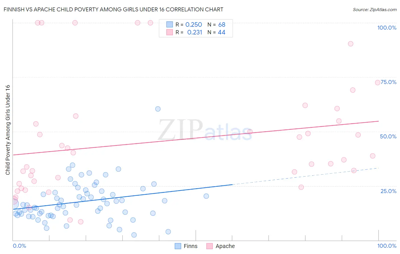 Finnish vs Apache Child Poverty Among Girls Under 16