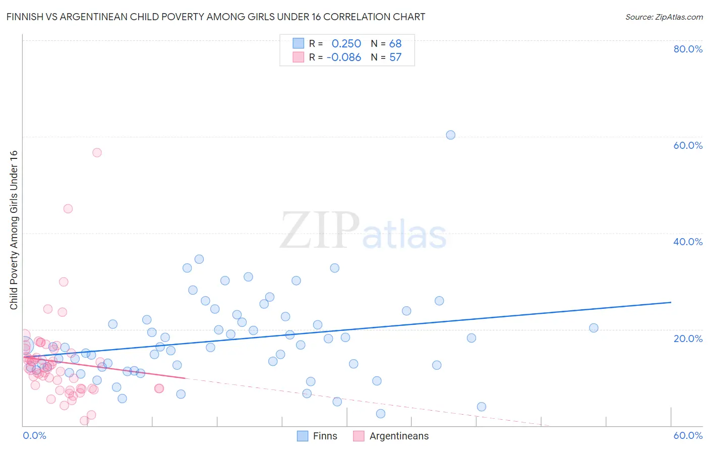 Finnish vs Argentinean Child Poverty Among Girls Under 16