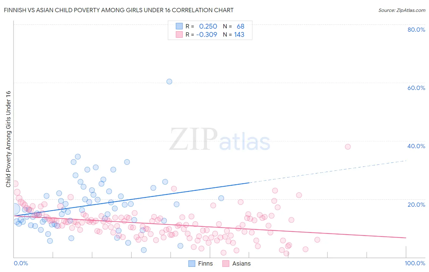 Finnish vs Asian Child Poverty Among Girls Under 16