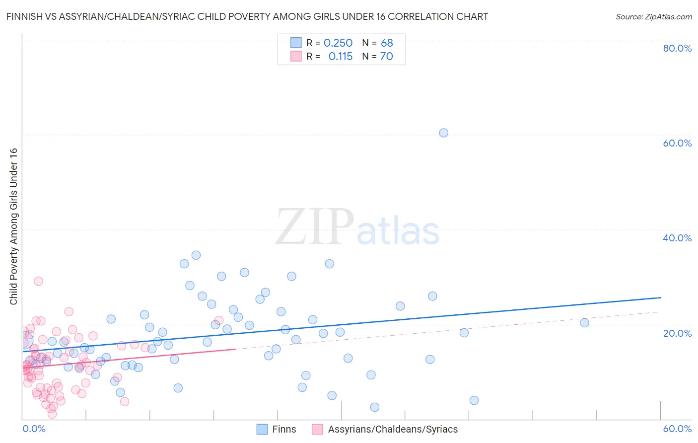 Finnish vs Assyrian/Chaldean/Syriac Child Poverty Among Girls Under 16