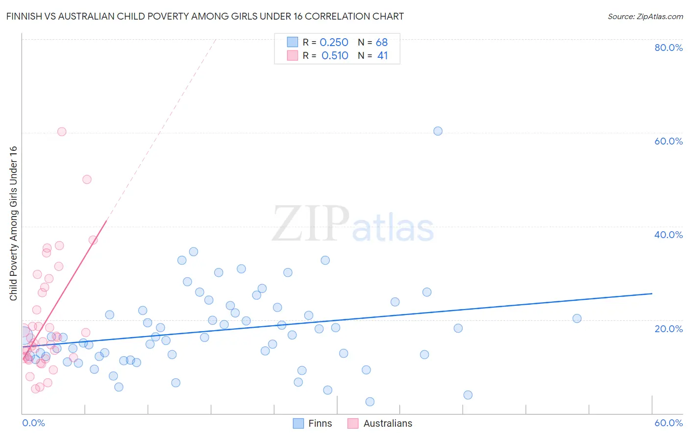 Finnish vs Australian Child Poverty Among Girls Under 16