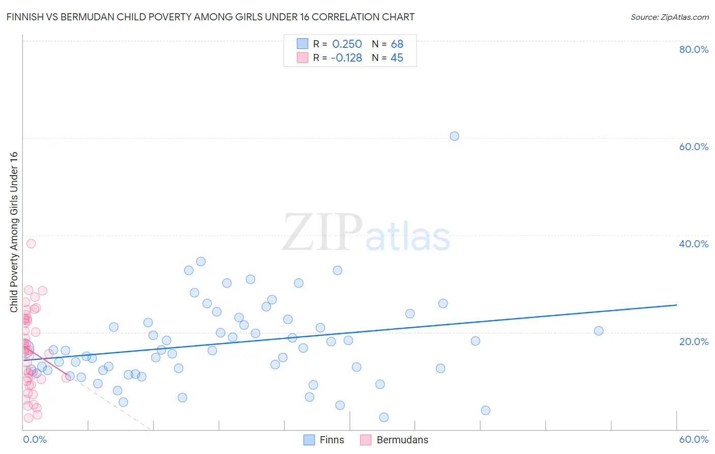 Finnish vs Bermudan Child Poverty Among Girls Under 16
