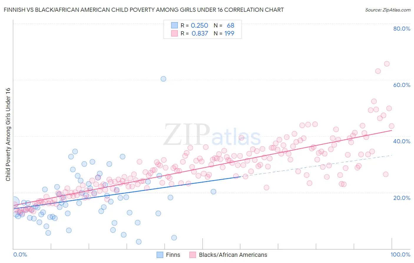 Finnish vs Black/African American Child Poverty Among Girls Under 16