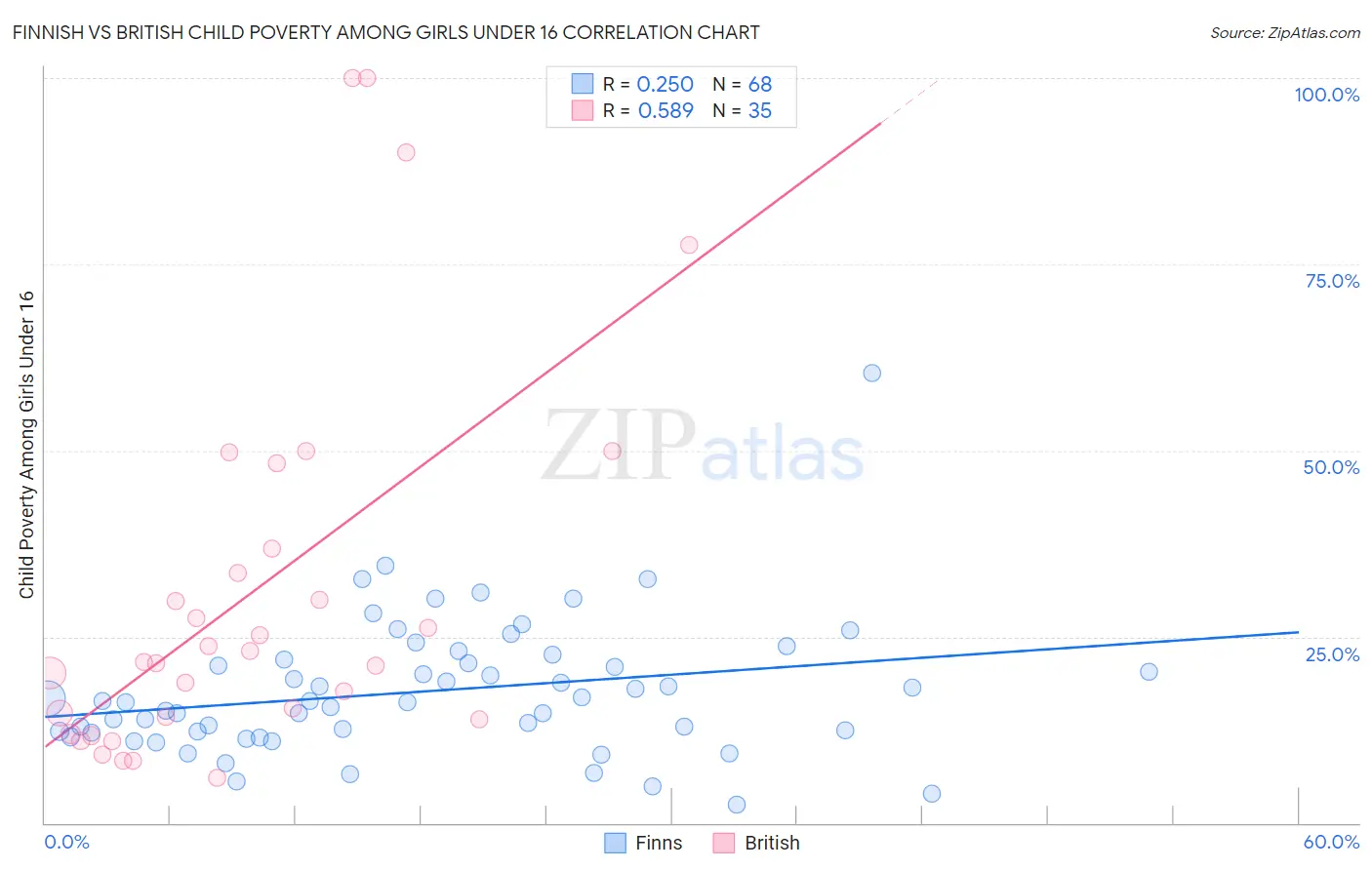 Finnish vs British Child Poverty Among Girls Under 16