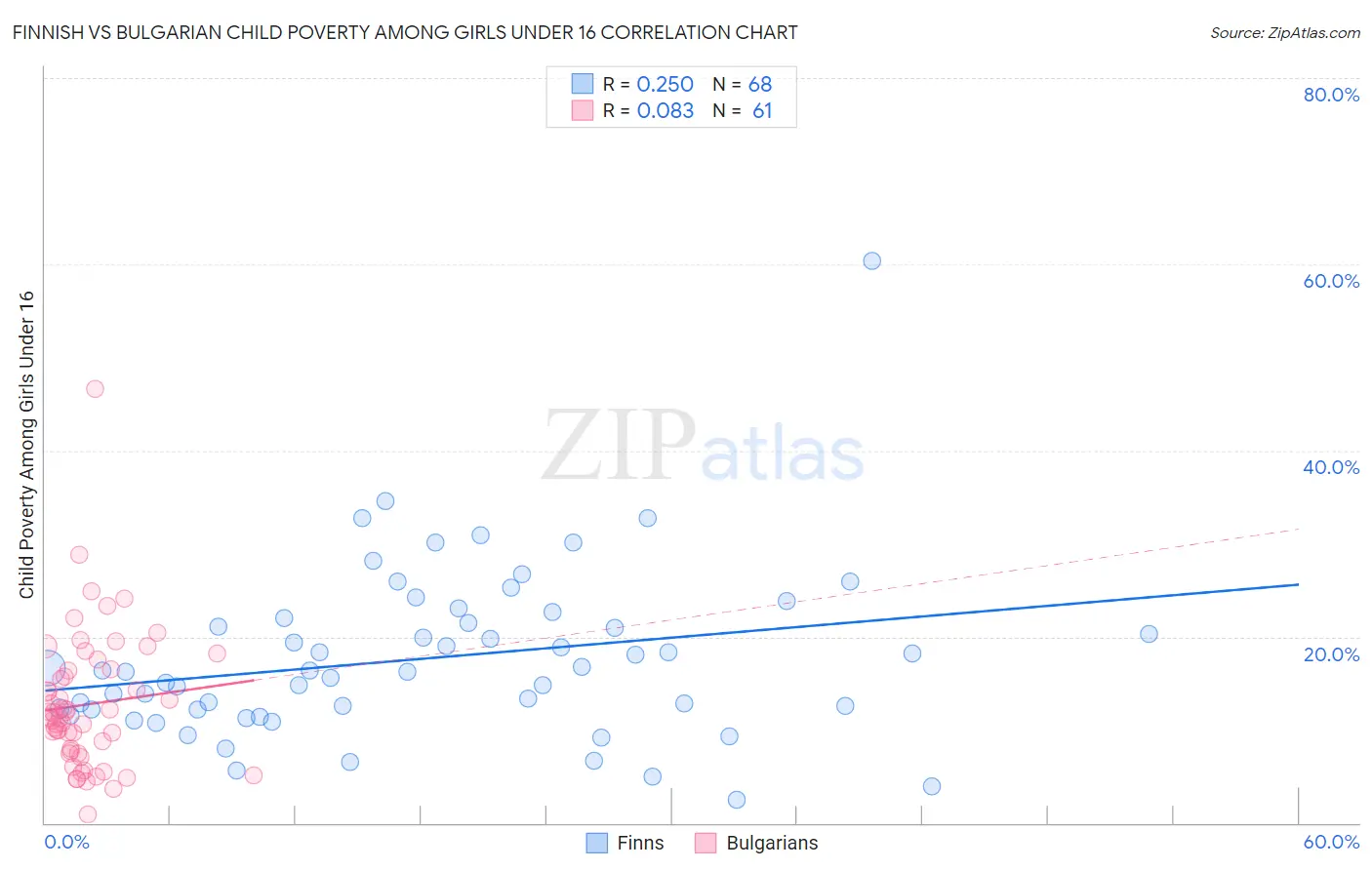 Finnish vs Bulgarian Child Poverty Among Girls Under 16