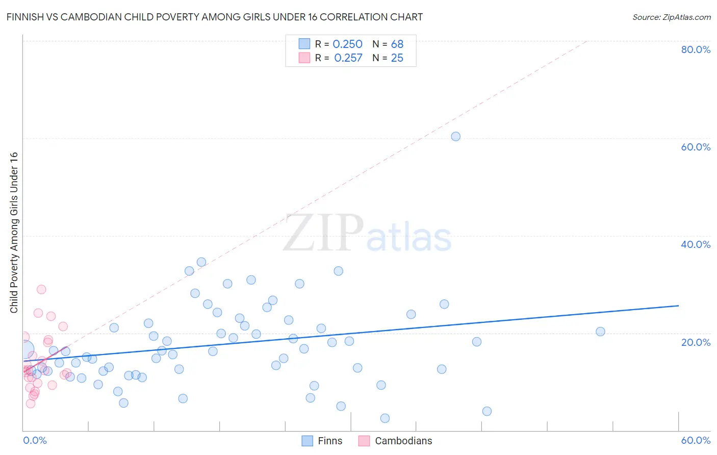 Finnish vs Cambodian Child Poverty Among Girls Under 16