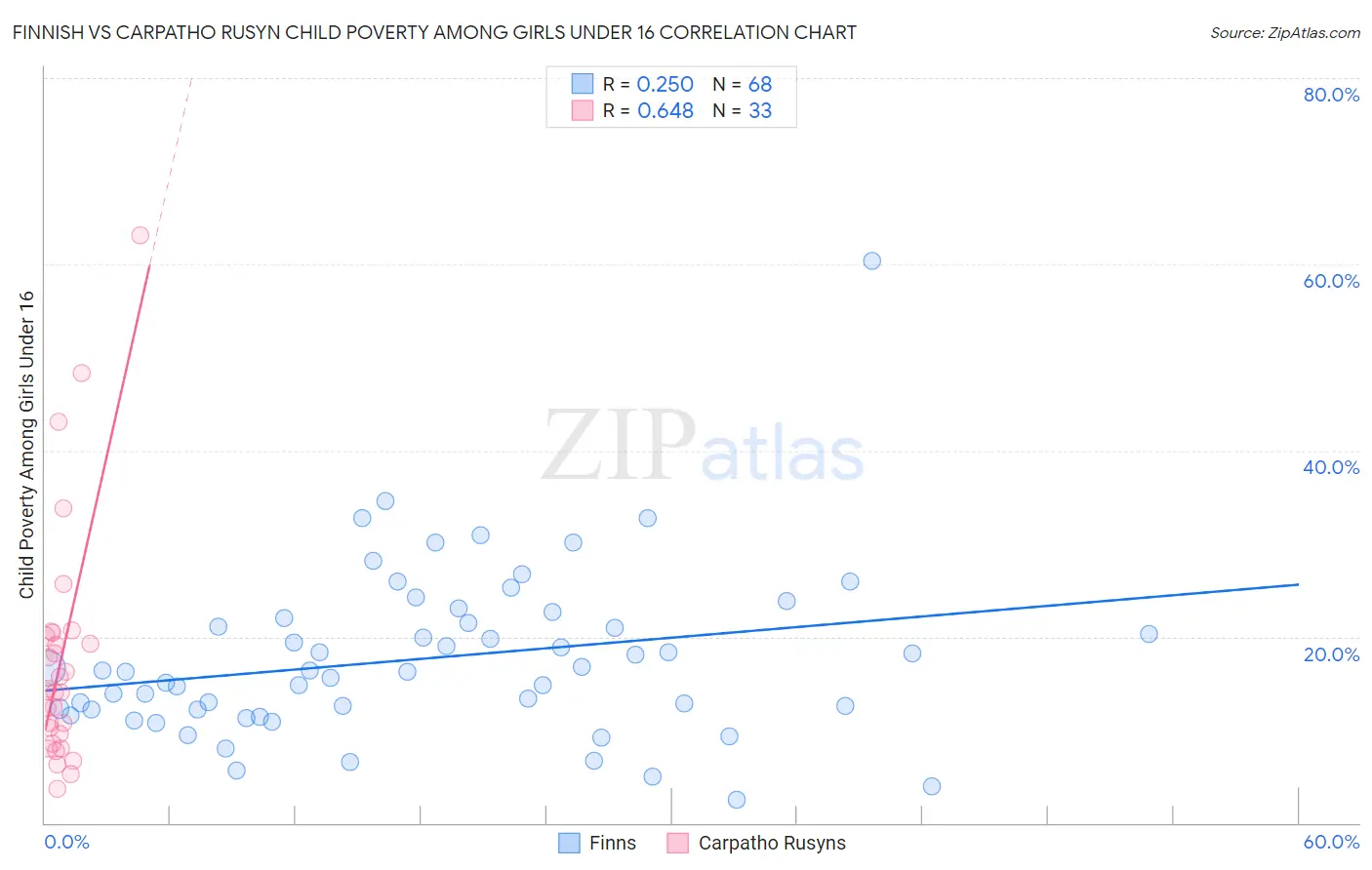 Finnish vs Carpatho Rusyn Child Poverty Among Girls Under 16