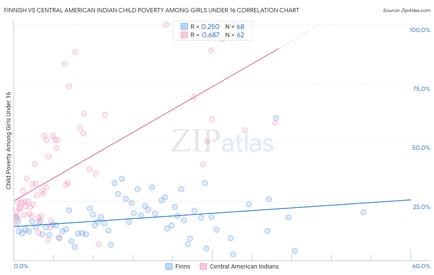 Finnish vs Central American Indian Child Poverty Among Girls Under 16