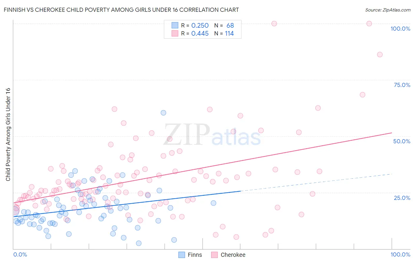 Finnish vs Cherokee Child Poverty Among Girls Under 16