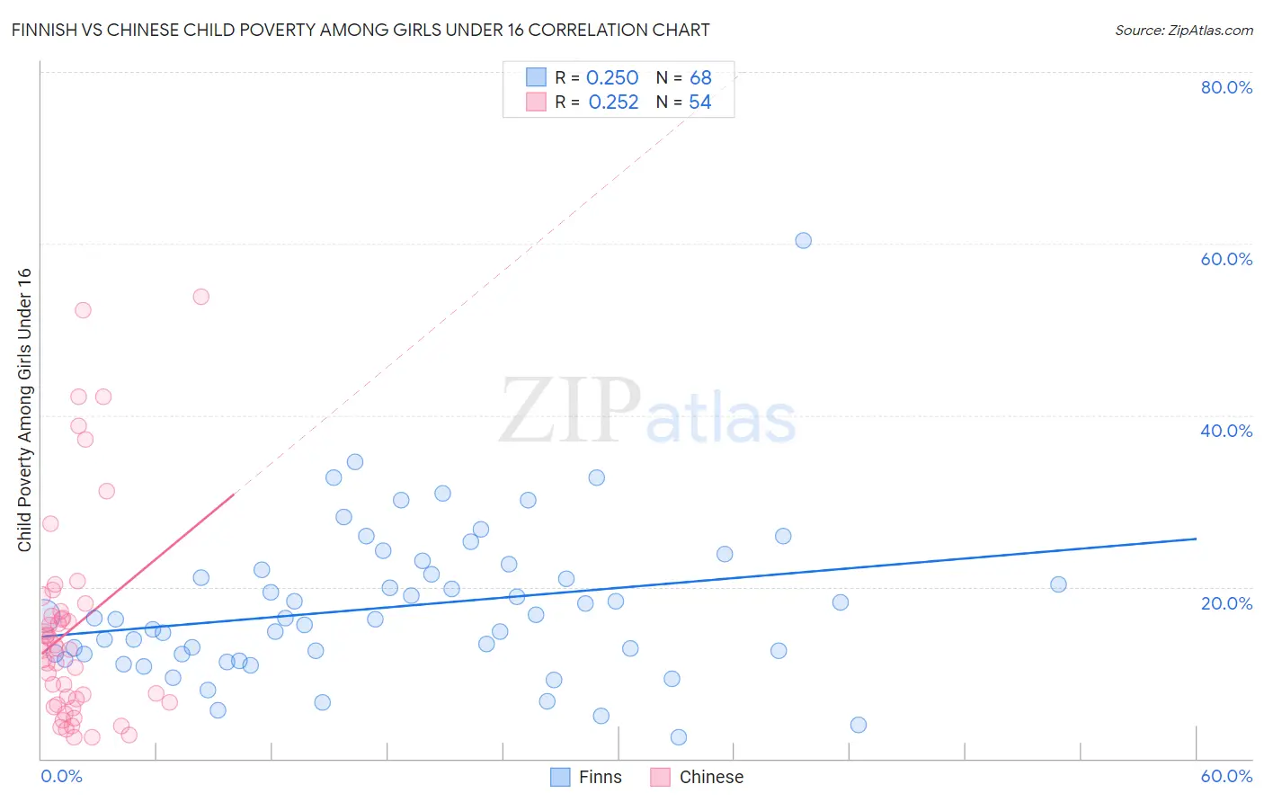 Finnish vs Chinese Child Poverty Among Girls Under 16