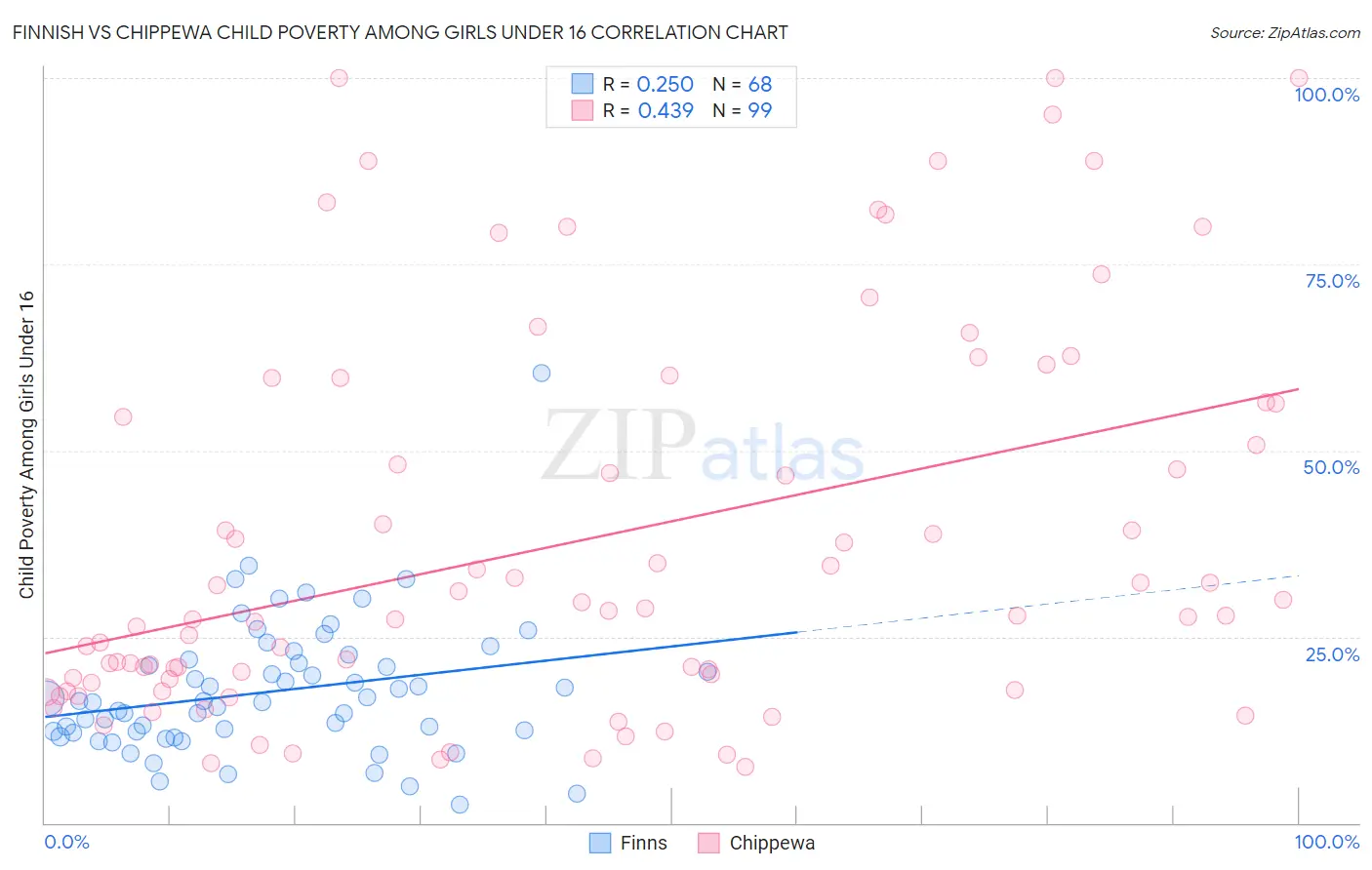 Finnish vs Chippewa Child Poverty Among Girls Under 16