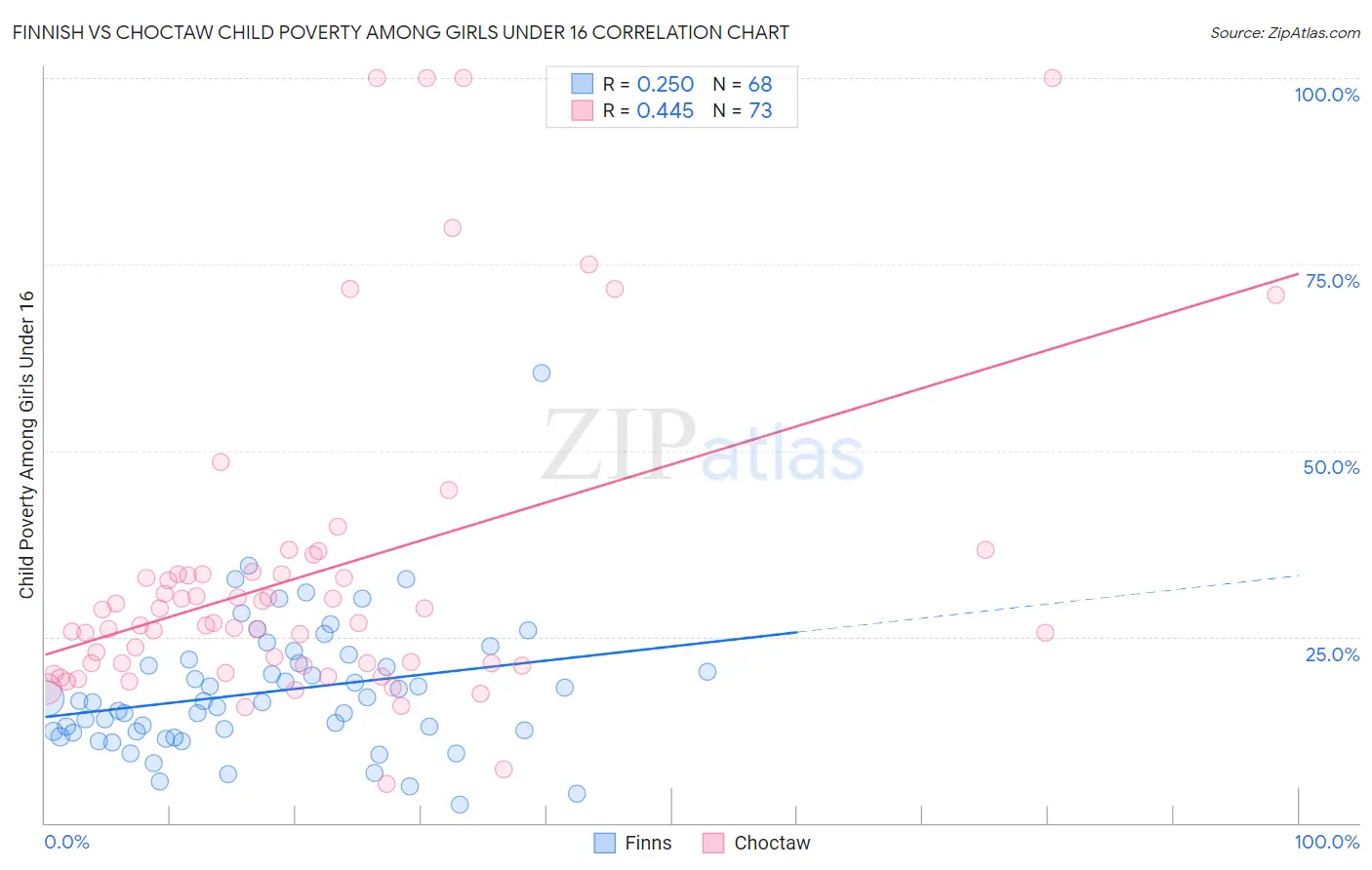 Finnish vs Choctaw Child Poverty Among Girls Under 16