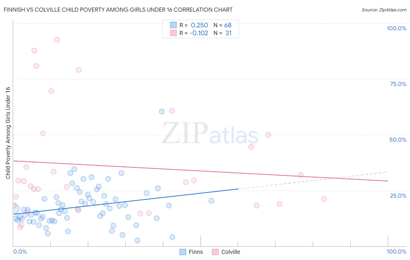 Finnish vs Colville Child Poverty Among Girls Under 16