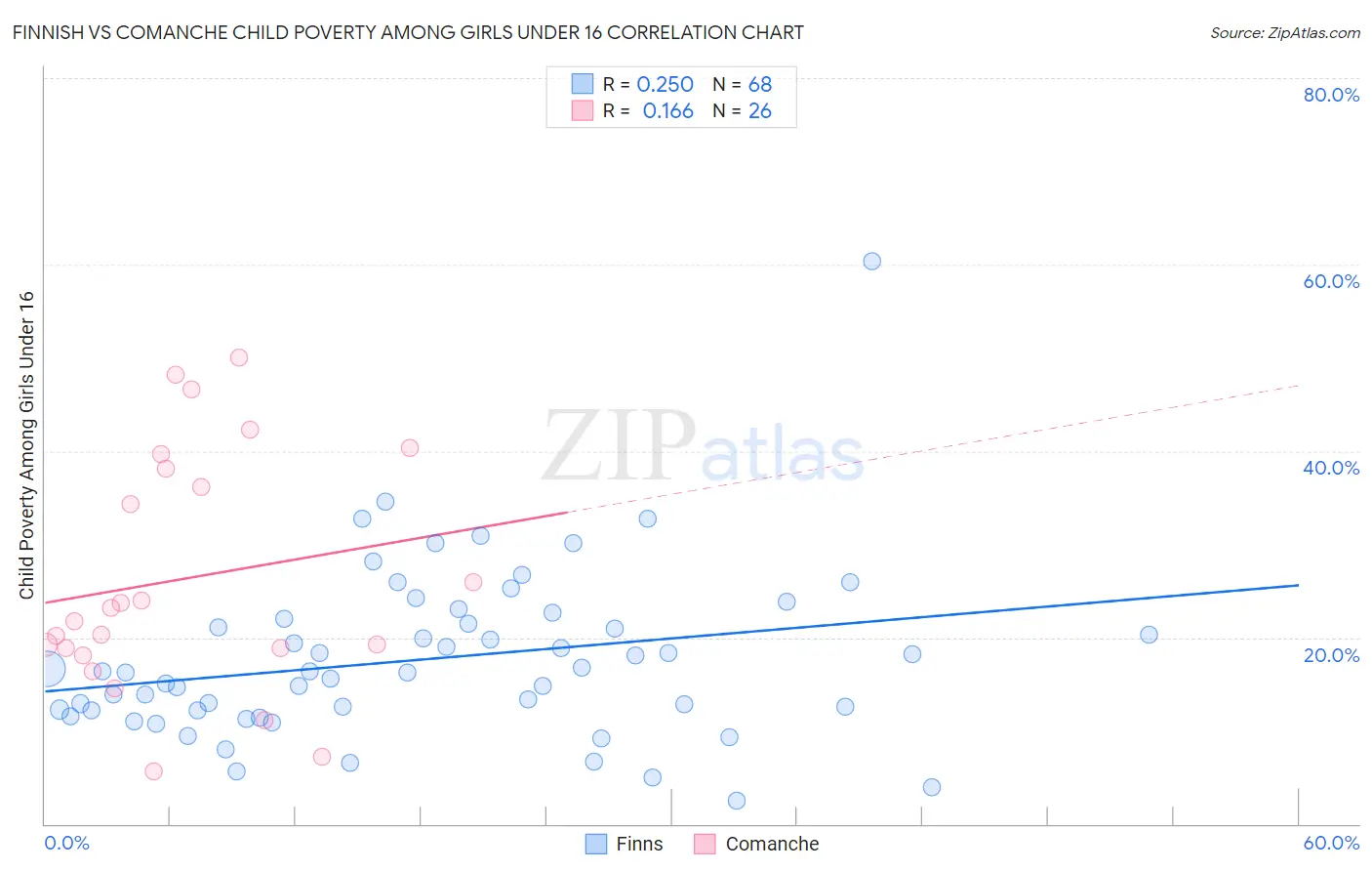 Finnish vs Comanche Child Poverty Among Girls Under 16