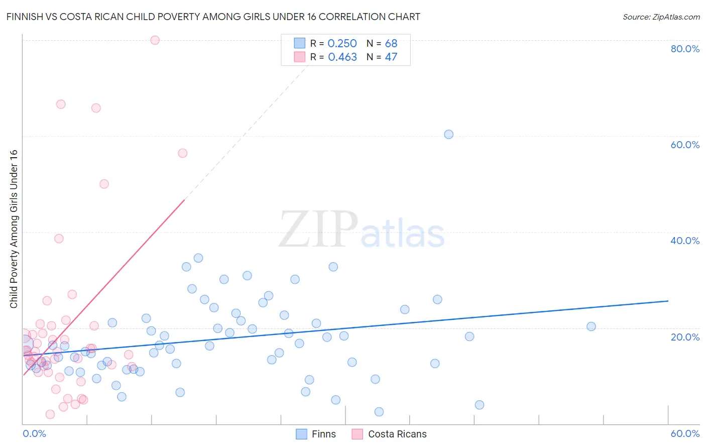 Finnish vs Costa Rican Child Poverty Among Girls Under 16