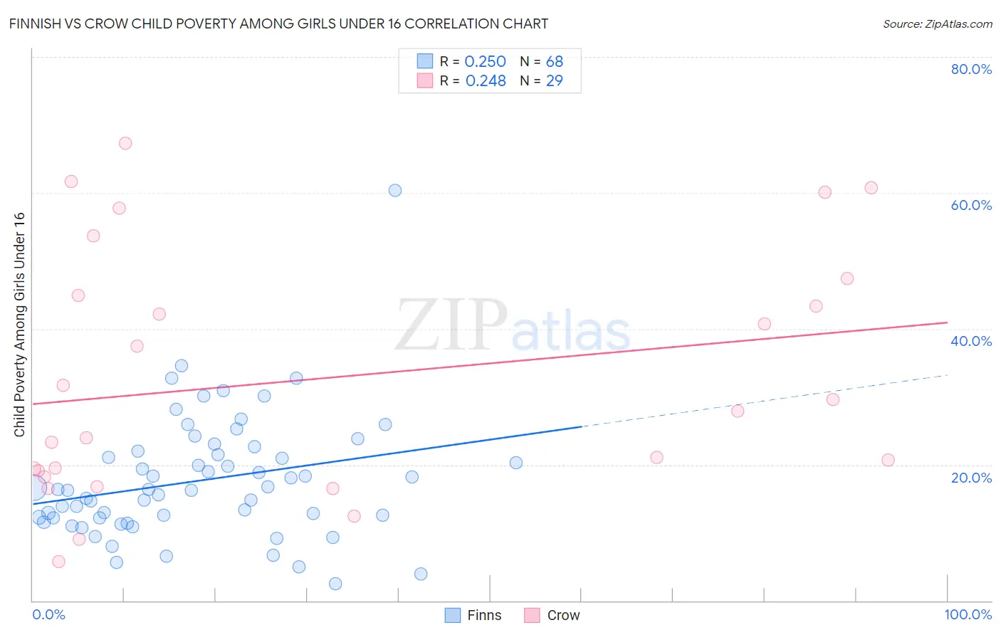 Finnish vs Crow Child Poverty Among Girls Under 16