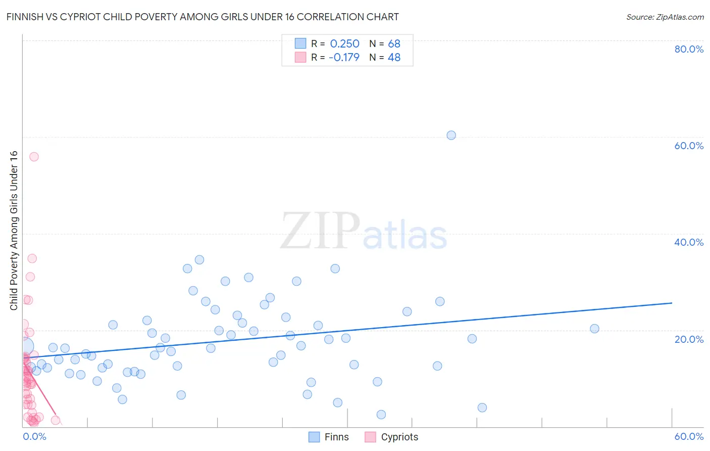 Finnish vs Cypriot Child Poverty Among Girls Under 16
