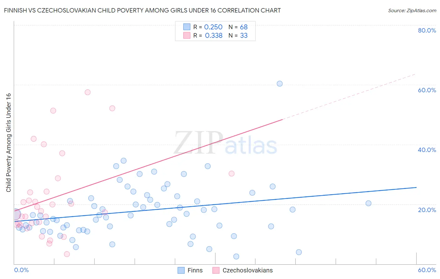 Finnish vs Czechoslovakian Child Poverty Among Girls Under 16