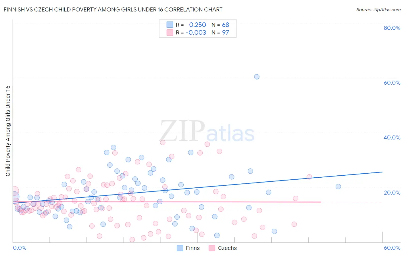 Finnish vs Czech Child Poverty Among Girls Under 16