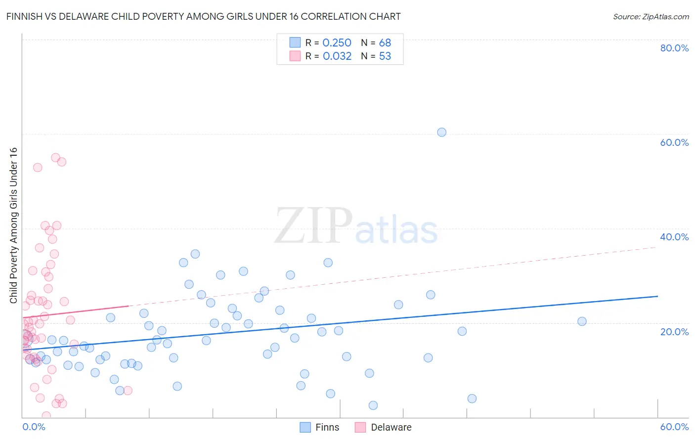 Finnish vs Delaware Child Poverty Among Girls Under 16