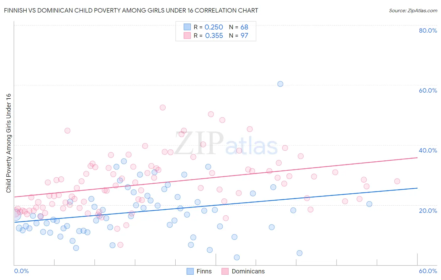 Finnish vs Dominican Child Poverty Among Girls Under 16