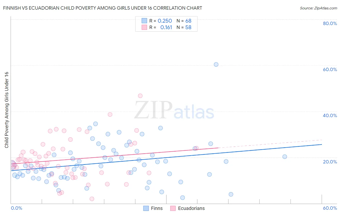 Finnish vs Ecuadorian Child Poverty Among Girls Under 16