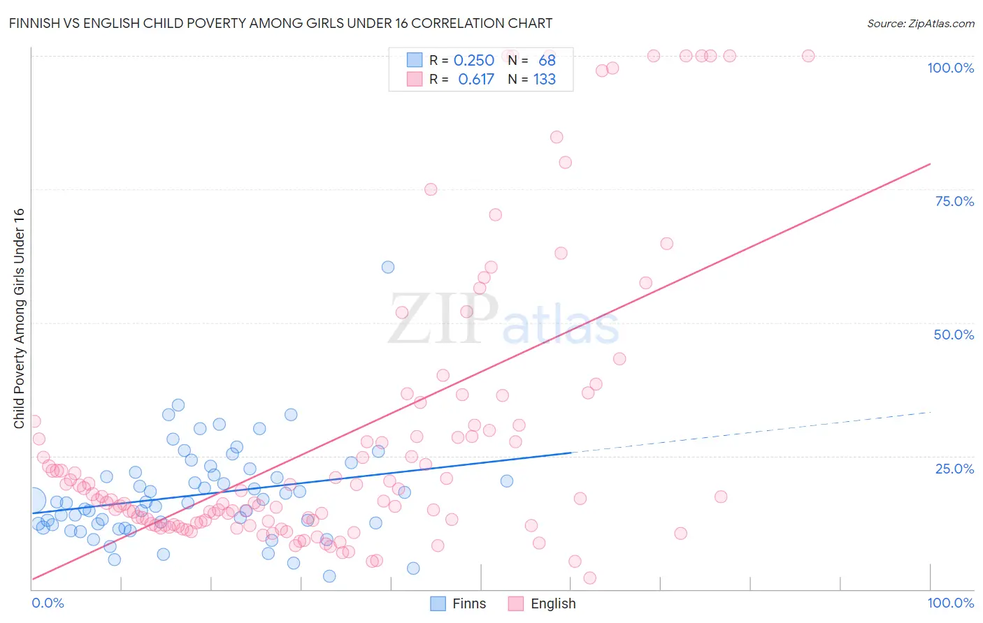 Finnish vs English Child Poverty Among Girls Under 16