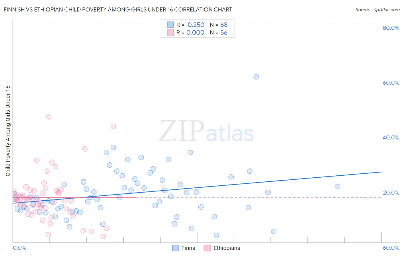 Finnish vs Ethiopian Child Poverty Among Girls Under 16