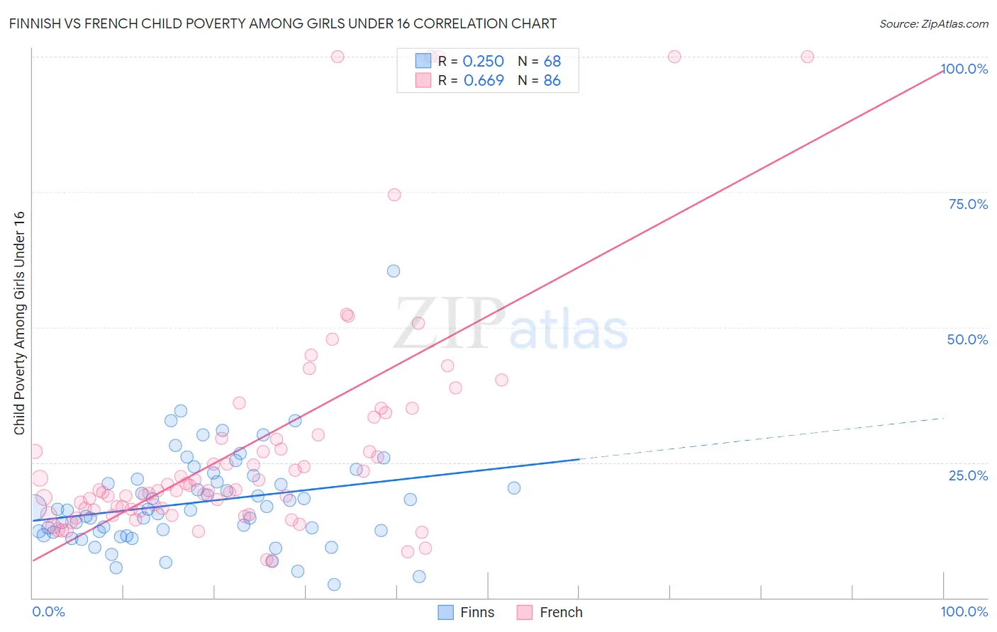 Finnish vs French Child Poverty Among Girls Under 16