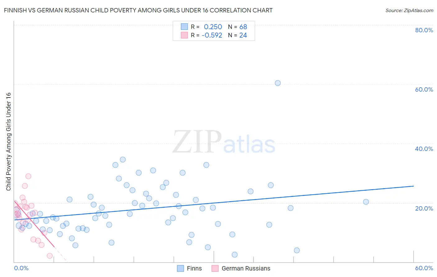 Finnish vs German Russian Child Poverty Among Girls Under 16