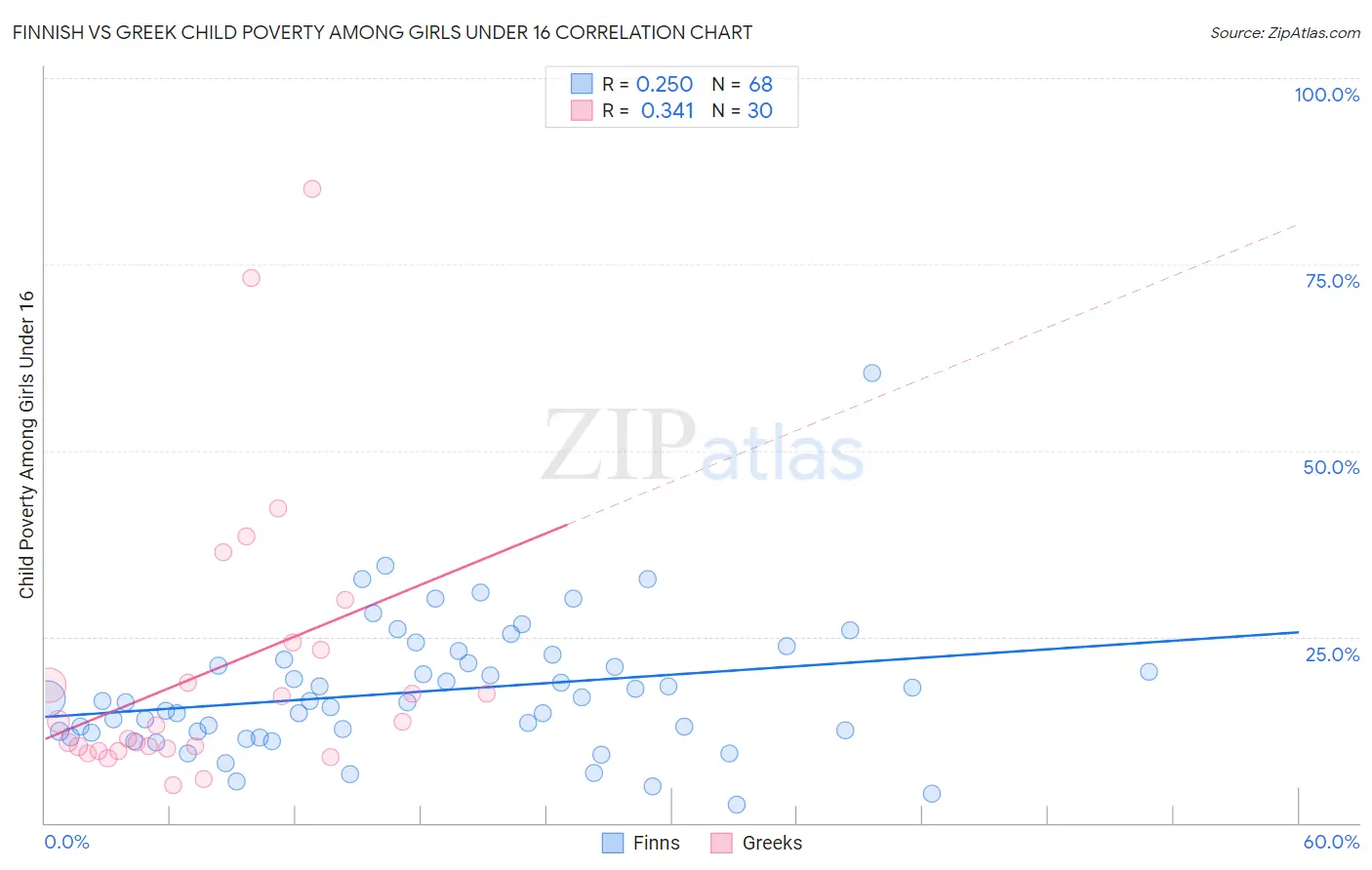 Finnish vs Greek Child Poverty Among Girls Under 16