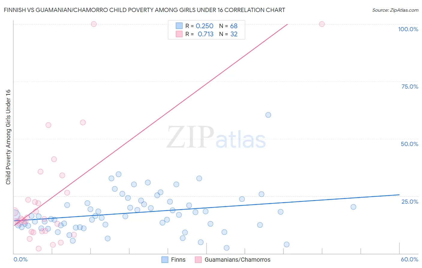 Finnish vs Guamanian/Chamorro Child Poverty Among Girls Under 16