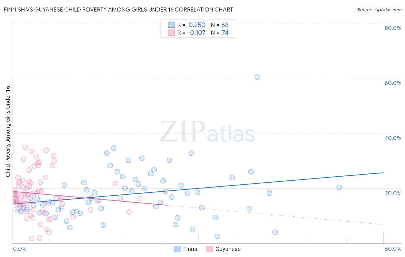 Finnish vs Guyanese Child Poverty Among Girls Under 16