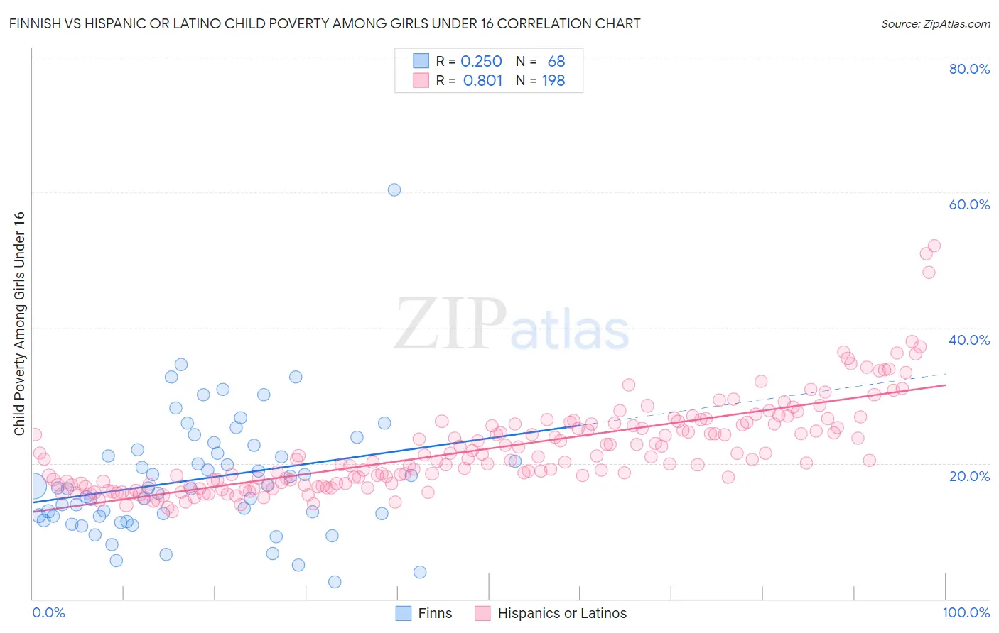 Finnish vs Hispanic or Latino Child Poverty Among Girls Under 16