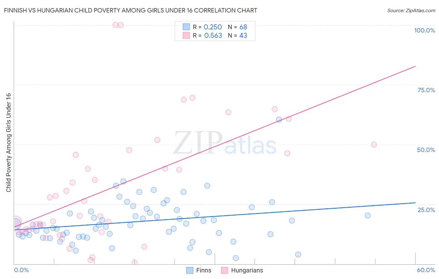 Finnish vs Hungarian Child Poverty Among Girls Under 16