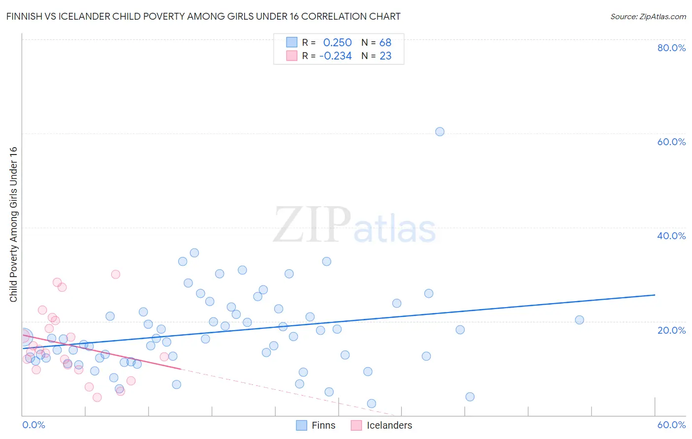 Finnish vs Icelander Child Poverty Among Girls Under 16