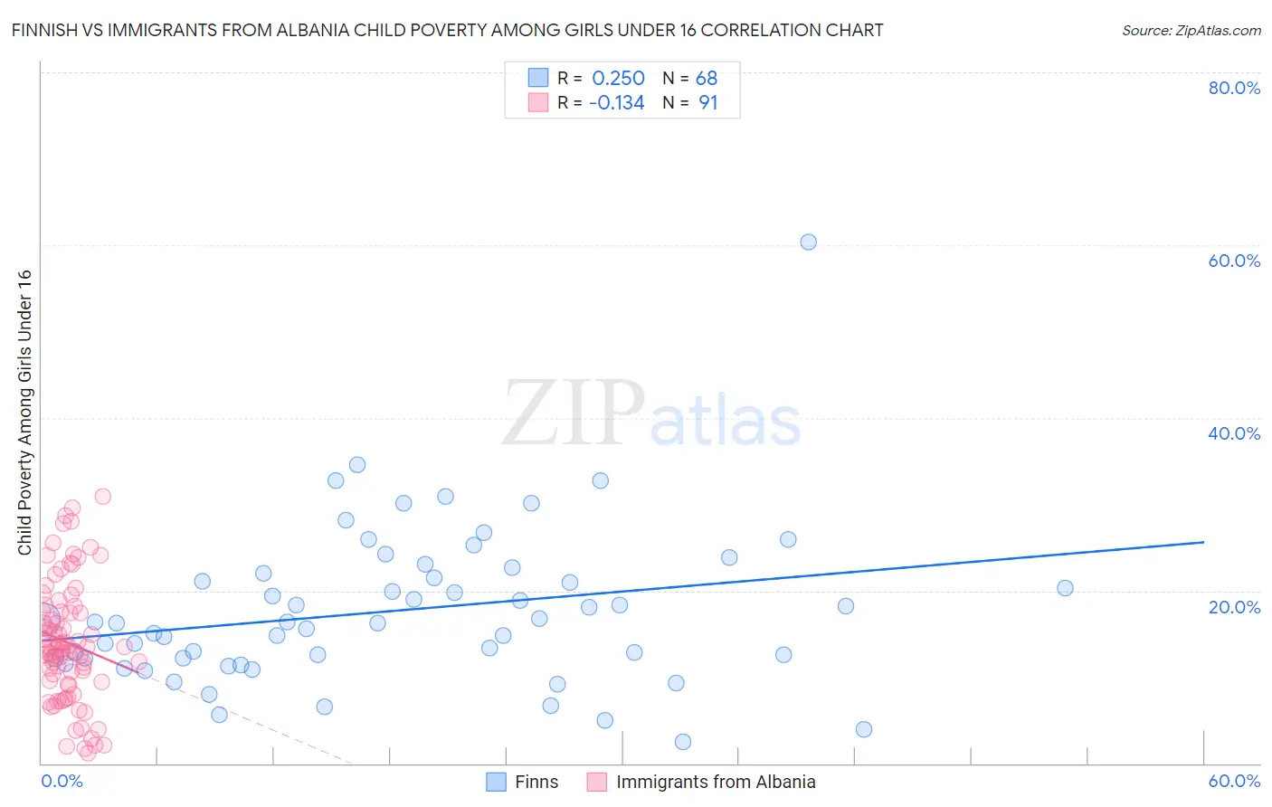Finnish vs Immigrants from Albania Child Poverty Among Girls Under 16