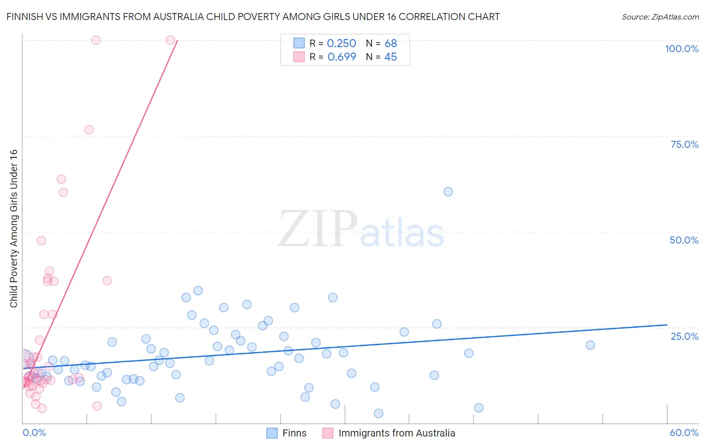 Finnish vs Immigrants from Australia Child Poverty Among Girls Under 16