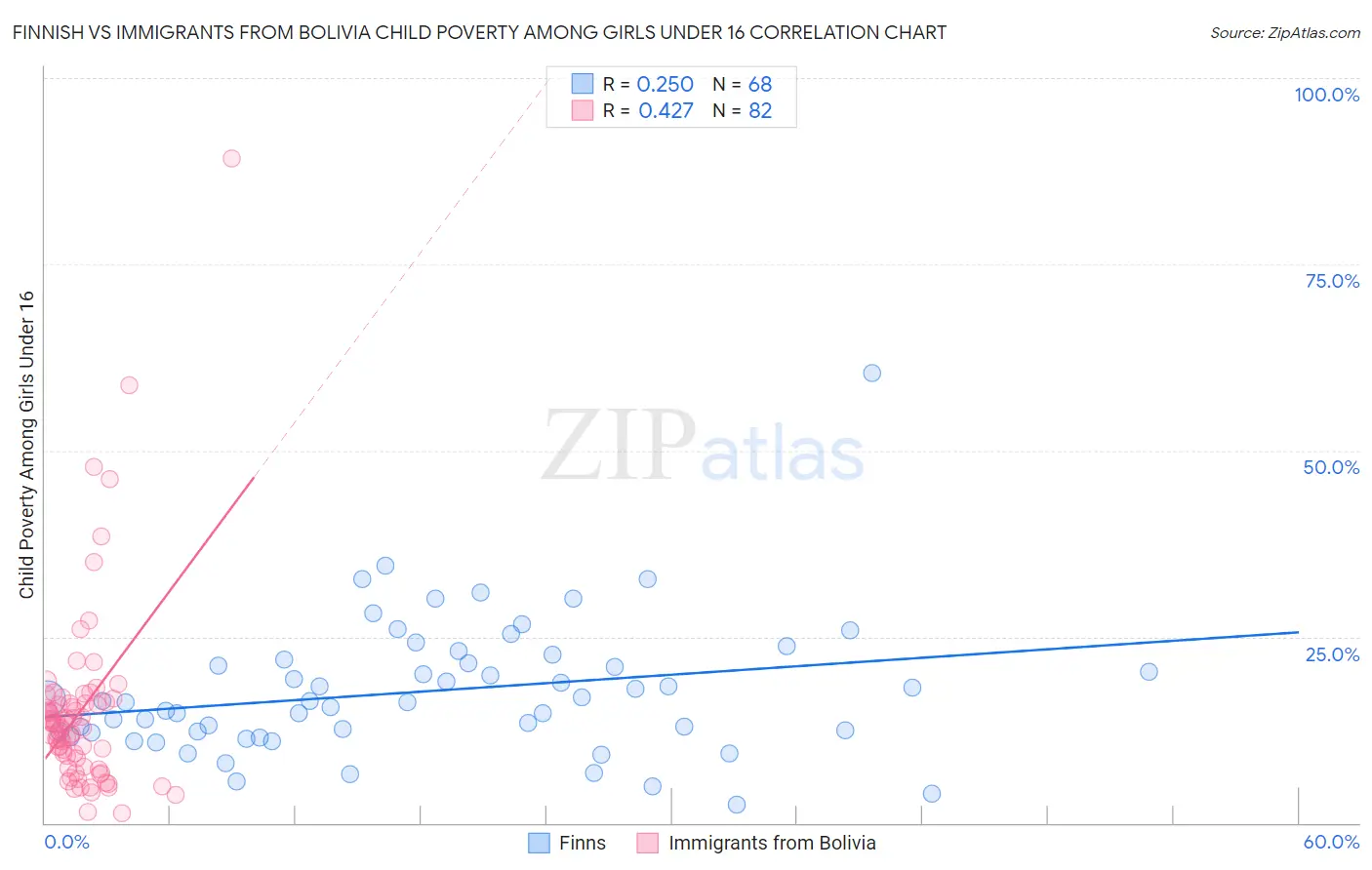 Finnish vs Immigrants from Bolivia Child Poverty Among Girls Under 16