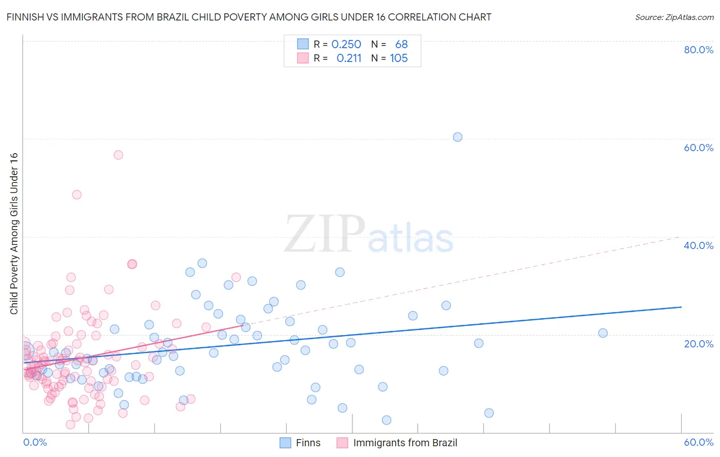 Finnish vs Immigrants from Brazil Child Poverty Among Girls Under 16