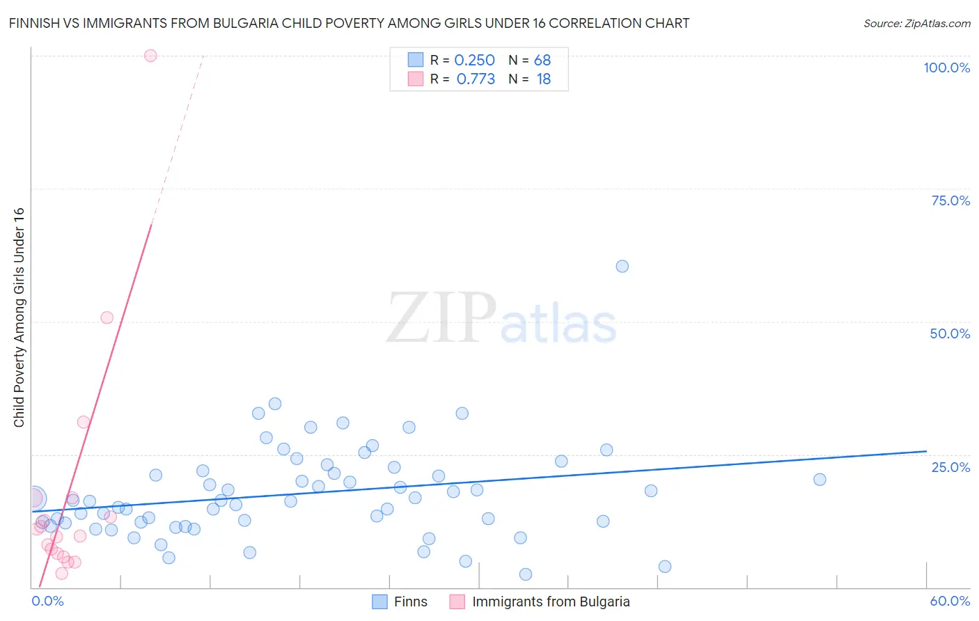 Finnish vs Immigrants from Bulgaria Child Poverty Among Girls Under 16