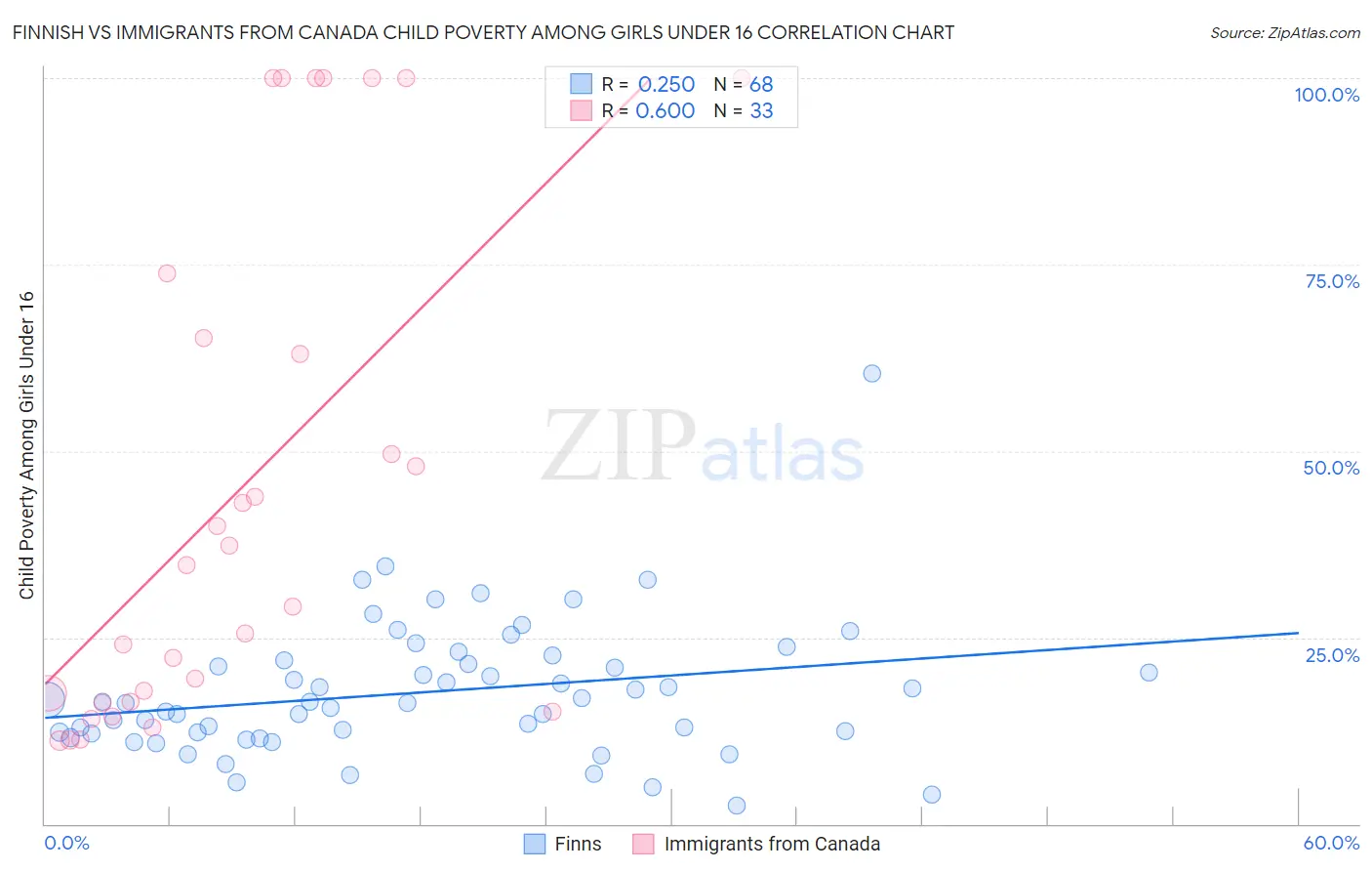 Finnish vs Immigrants from Canada Child Poverty Among Girls Under 16