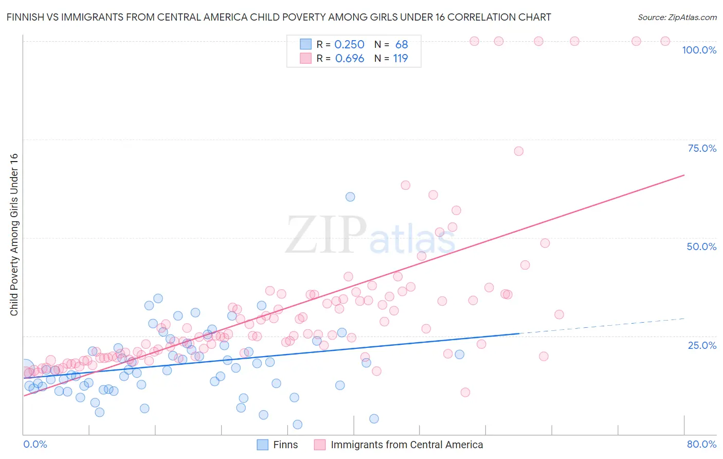 Finnish vs Immigrants from Central America Child Poverty Among Girls Under 16