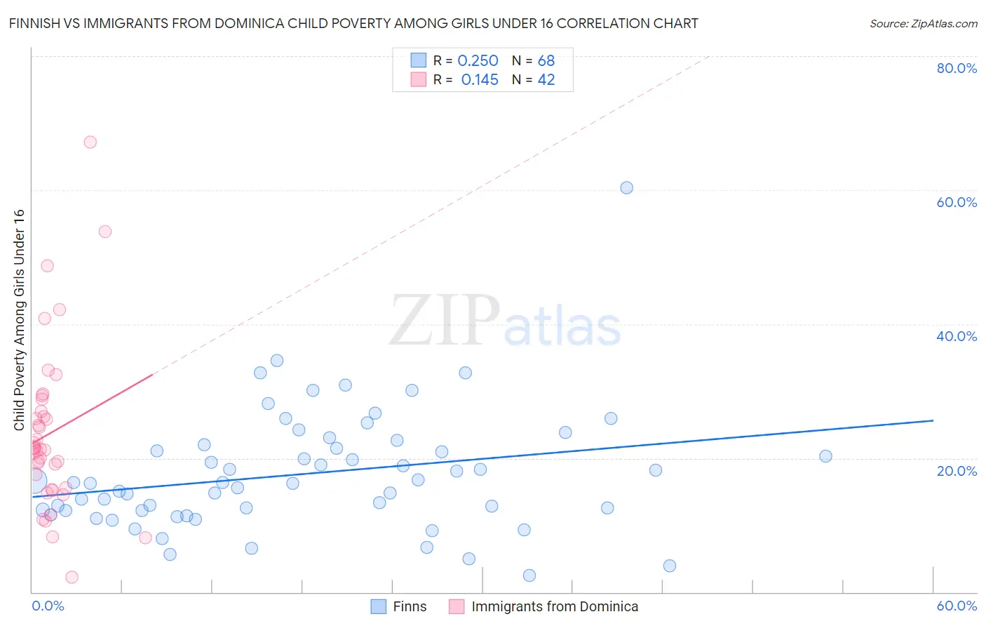 Finnish vs Immigrants from Dominica Child Poverty Among Girls Under 16